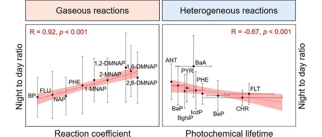 科研进展 | 小时尺度监测揭示城市大气中多环芳烃光化学去除的重要性