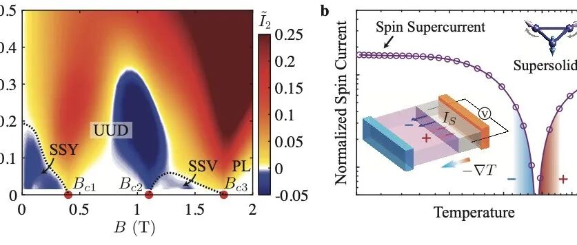 2025年理论物理所重要科研进展系列（十九）：自旋超固态的宏观量子自旋输运