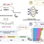 中国环科院李西西、吉林大学孙佩萱团队JHM：利用深度学习算法编制液晶单体淡水食物链PBT效应优先控制清单