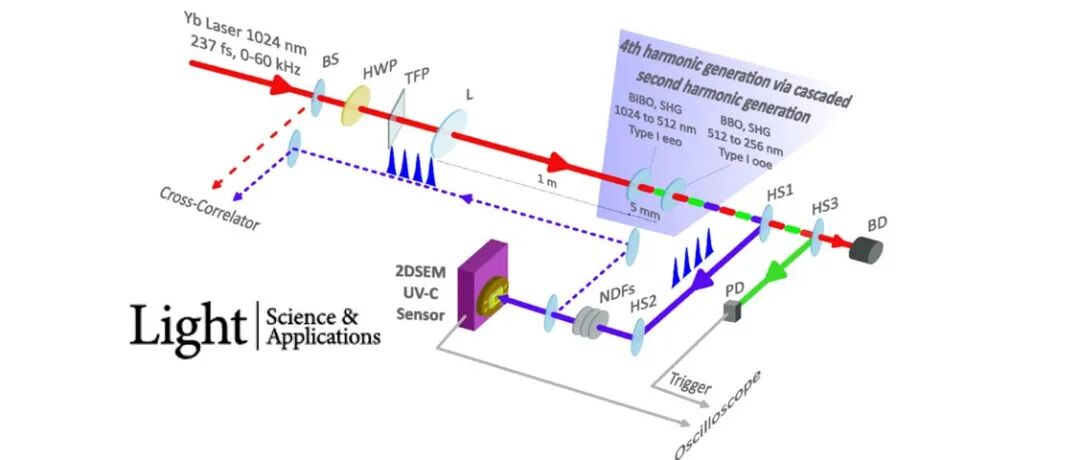 Light | 快速UV-C光子学：在飞秒时间尺度上产生并探测激光脉冲