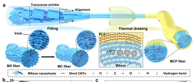 NTU魏磊教授、中国科大程群峰教授 Nat. Commun.：超强MXene复合纤维制备