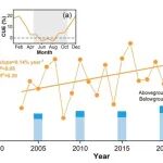 版纳植物园全球变化研究组基于20年的碳通量观测发现热带雨林碳汇的长期增长趋势