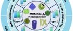 华东交通大学彭小明团队CCR：MOF/ZnIn2S4异质结光催化剂的机制、制备、改性及应用