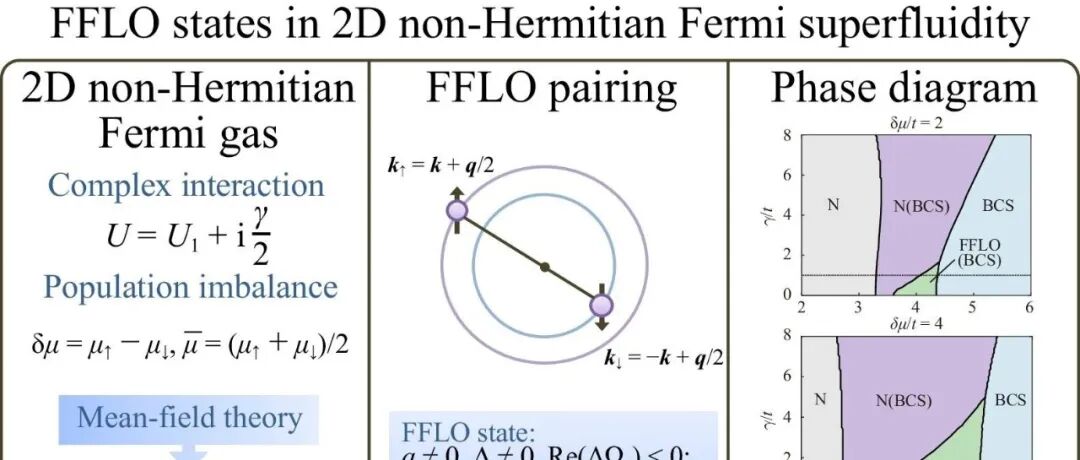 FOP | 前沿研究：二维非厄米费米超流中揭示FFLO态调控新机制