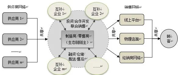 中国管理科学 | 从供应链到生态链：新管理挑战与研究方向
