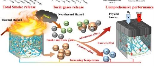 CJPS | 中国科学技术大学火灾安全全国重点实验室：稀土基Y2Sn2O7显著提升聚氯乙烯材料抑烟减毒性能