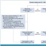 IF=43！上海交通大学沈坤炜团队发现，辅助化疗中加入卡铂可显著改善早期三阴性乳腺癌患者