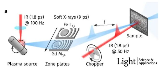 Light | 激光驱动共振软X射线散射技术——实现纳米磁畴皮秒动力学探测