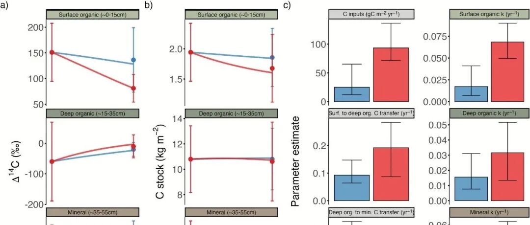 长期野外增温丨GLOBAL CHANGE BIOL：永久冻土融化加速了老土壤碳的释放，其速度超过了新植物的碳输入
