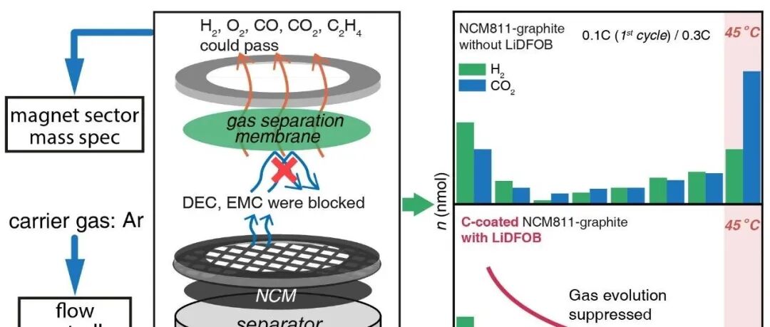 2025新锐科学家专刊 || 南京工业大学陈宇辉教授：膜分离DEMS实现有机电解液电池中的长期产气分析