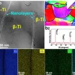 河南科大&电子科大&伊迪斯科文大学《Acta Materialia》：实现β钛合金强塑性同步提升！