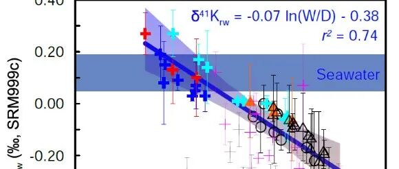 K同位素之舞：化学风化的河流密码