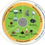 哈尔滨工业大学李智灵等ESE：非金属改性零价铁——环境污染修复的绿色革命