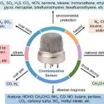 Chem. Soc. Rev.：用于化学电阻传感器的MOF薄膜