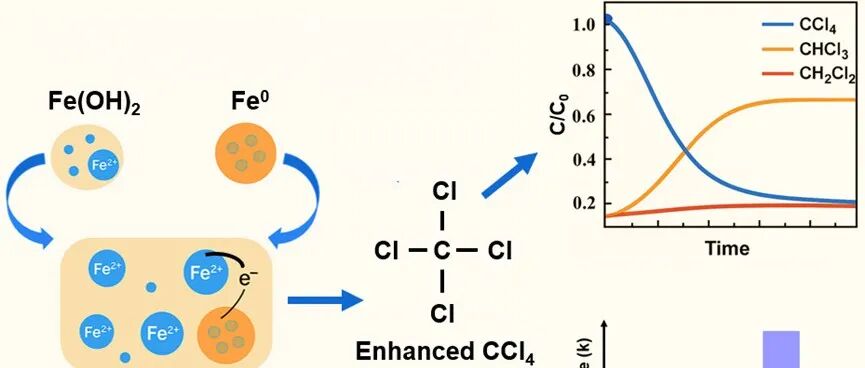 武汉大学黄理志ES&T：零价铁（Fe0）与氢氧化亚铁（Fe(OH)2）耦合增强四氯化碳还原