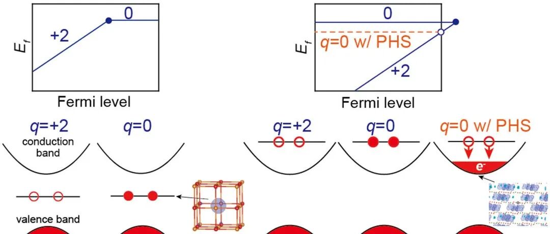 (纯计算)日本东北大学Phys. Rev. Lett.: 机器学习预测晶体结构的带电缺陷形成能