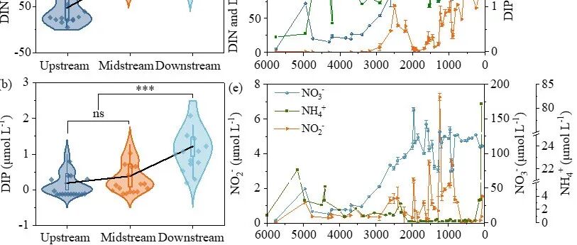 Water Research | 华东师范大学河口海岸全国重点实验室揭示长江及主要支流自然与人为因素对营养盐输送的调控效应