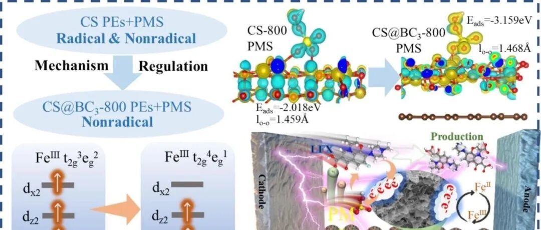文献速递|昆明理工大学BT:源自铜渣的FeC颗粒电极通过促进PMS活化实现高效抗生素降解：由3d轨道电子重构介导的非自由基途径