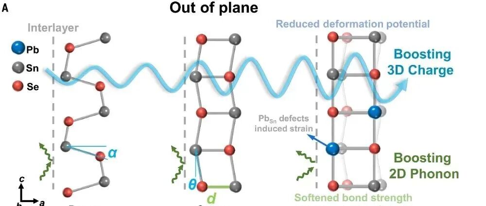 今年第3篇 Science - 北航赵立东教授团队在热电材料及器件研究领域取得最新进展