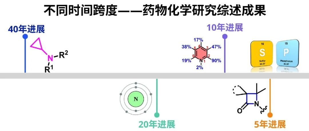 化学某些领域：十年研究进展，你需要了解么？｜年终总结