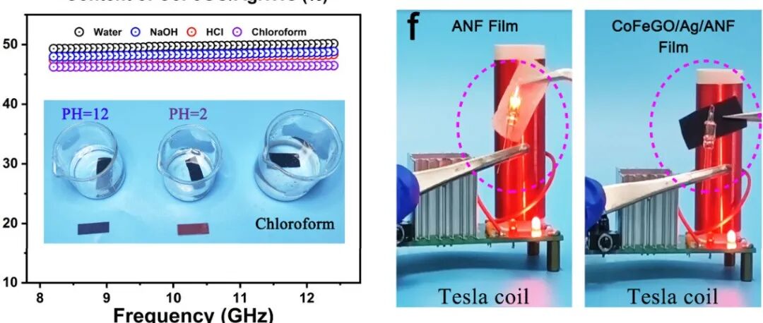 武汉纺织大学《ACS ANM》：褶皱CoFe石墨烯/Ag/ANF复合薄膜，用于智能柔性可穿戴设备等