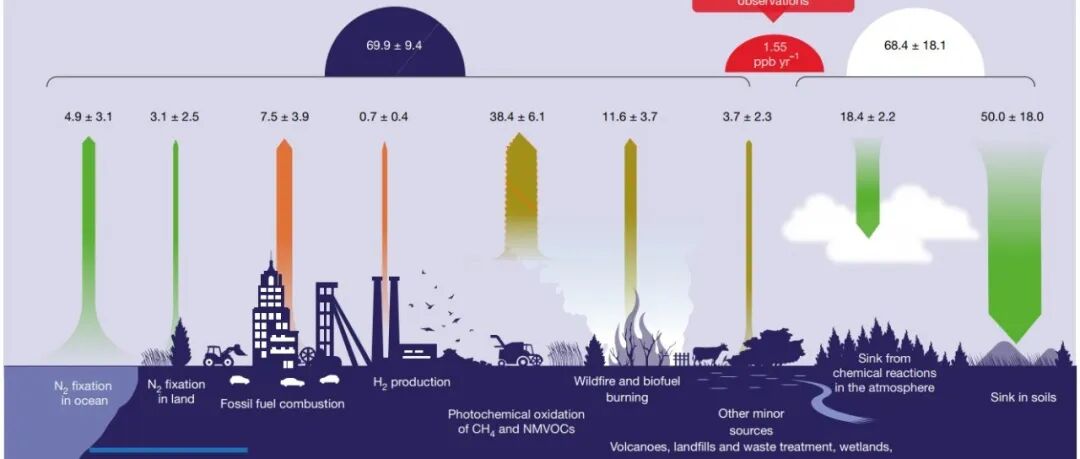 Nature：全球氢气收支