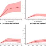 复旦大学阚海东、陈仁杰等E&H：环境超细颗粒物暴露与心血管疾病发生风险的前瞻性队列研究
