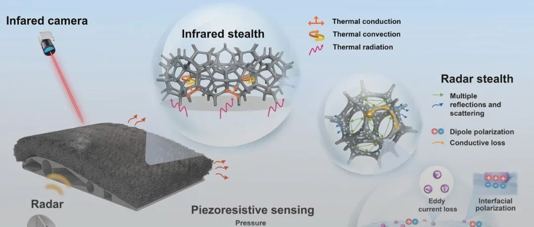 同济大学邱军教授团队 AFM：一体集成雷达隐身、红外伪装与结构传感的智能泡沫材料
