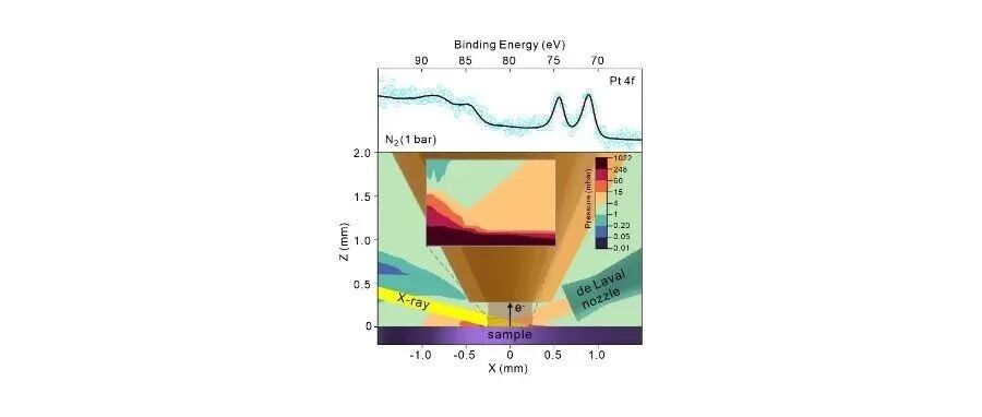上海科技大学刘志教授Photon Science ׀ 基于拉瓦尔喷嘴实现实验室 1 bar 常压 XPS 表征