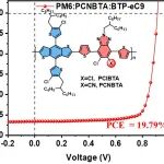湖南科技大学张光军课题组  Macromolecules：新型不对称给体聚合物基太阳能电池 - PCE高达19.79%