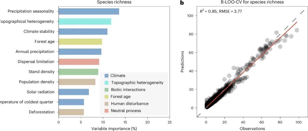 全国尺度评估丨NAT ECOL EVOL：中国森林树种丰富度与结构多样性的空间格局及未来潜力