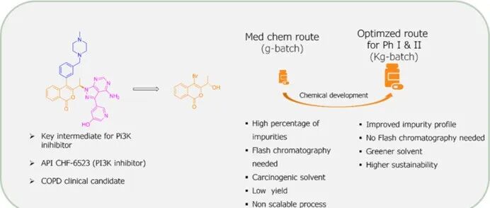 Optimizing the CHF6523 Isocoumarin Core Scaffold