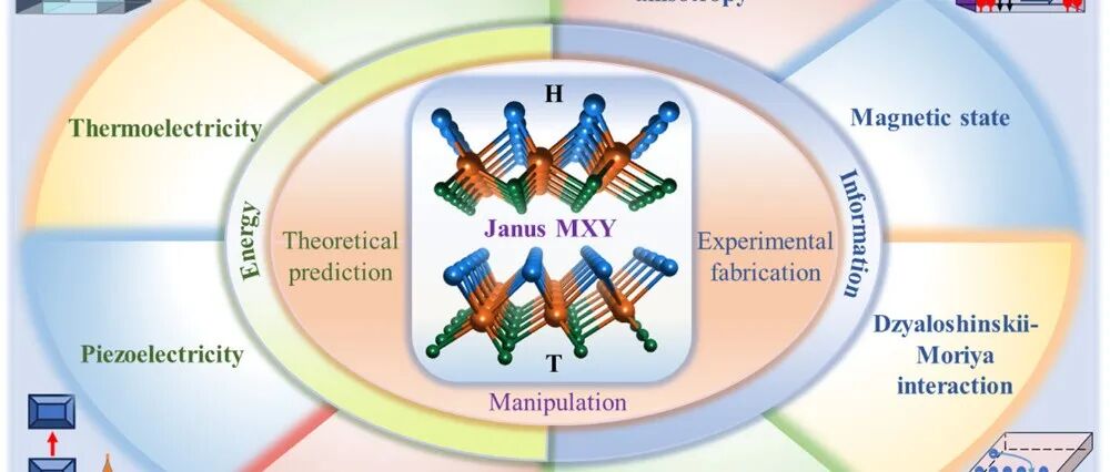 华中科技大学Appl. Phys. Rev.: 二维Janus体系在能源和信息领域应用的综述