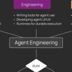 智能体工程（AgentEngineering）