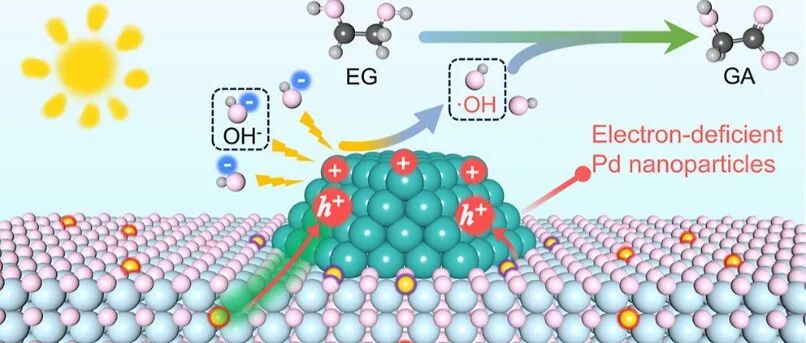中国科学技术大学发表JACS：局域与远程电子转移协同维持活性位点缺电子特性以实现塑料废弃物光催化高效升级转化
