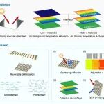 北化张好斌/于中振教授团队 AFM：太阳辐射环境下红外隐身性能与电磁屏蔽效能的自适应智能调控