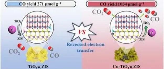 北京工业大学发表AFM：Cu-TiO2@ZnIn2S4中的反向电子转移促进光催化CO2还原