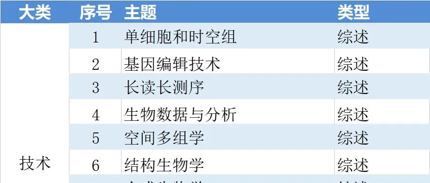 65个主题入围！iMeta2026综述约稿申请阶段启动(截止26/1/23)