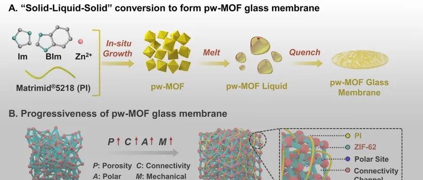哈工大邵路教授团队 JACS：聚合物编织金属有机框架玻璃膜家族用于超强耐压碳捕集