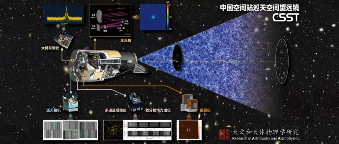 RAA专刊发布中国空间站巡天空间望远镜科学仿真研究系列成果