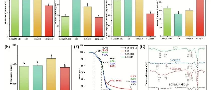 重庆师范大学：开发含有HP-β-CD封装月桂精油的活性包装薄膜，用于猪肉保存