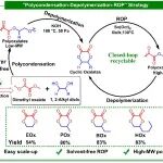 青科大沈勇教授团队 Chem. Sci.：基于“缩聚-解聚”策略的六元环草酸酯的制备与高分子量聚草酸酯的循环回收