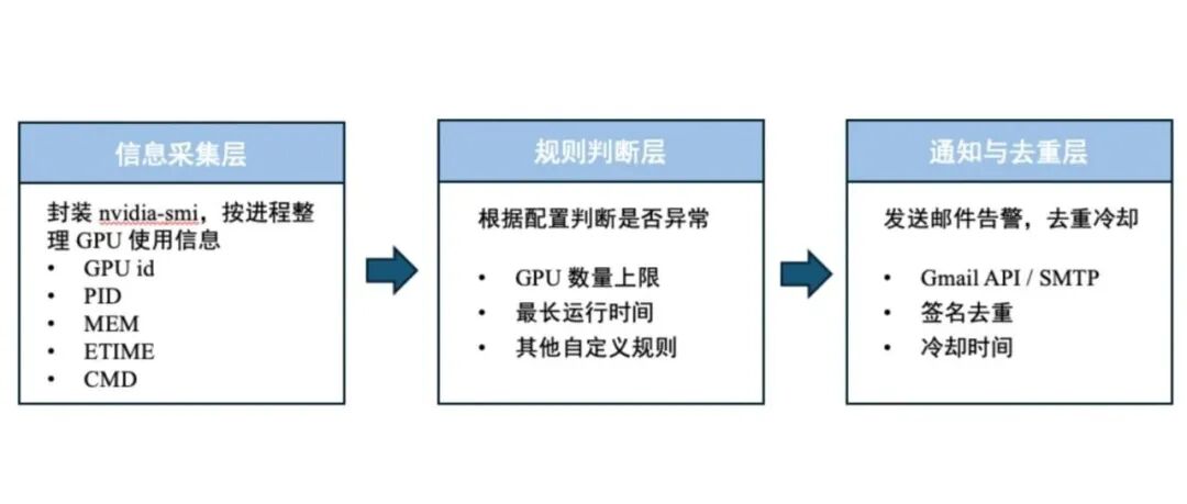 MLNLP发布GPUWatchdog：在集群里自动帮你看显卡的小助手