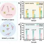 科学院山西煤化所苏方远团队《Electrochimica\u00A0Acta》：钠电硬炭负极在酯类和醚类电解液中倍率性能差异的影响因素