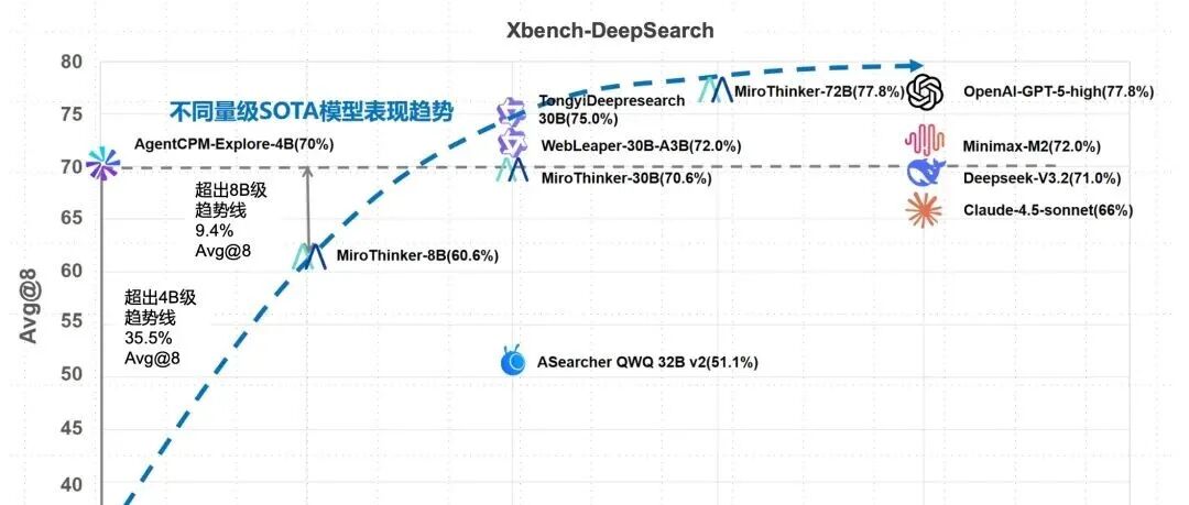 AgentCPM-Explore开源，4B 参数突破端侧智能体模型性能壁垒