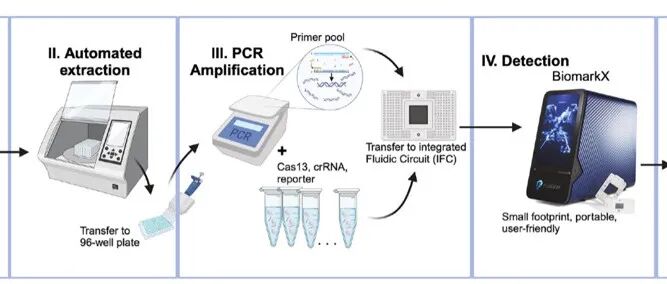 Nat. Commun. \u00A6使用CARMEN技术实现发热性感染的多重检