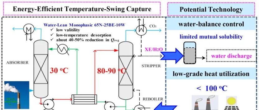 SPT Editor’s Choice│ 河北科技大学申淑锋教授团队：新型N-甲基苄胺贫水均相吸收剂实现低温高效CO2捕集