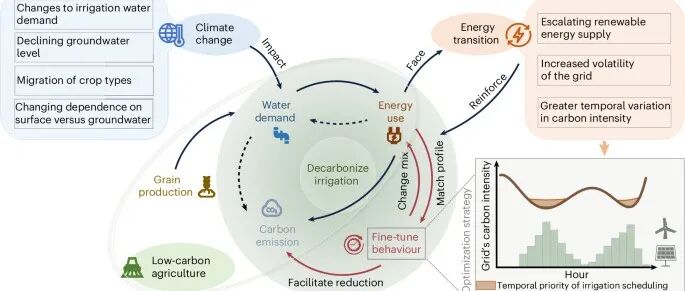 Nat. Food | 优化农业灌溉作为虚拟储能以匹配可再生能源发电曲线，在能源转型中释放气候效益