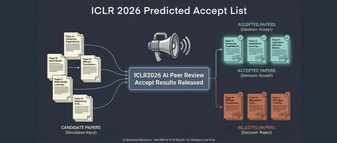 ICLR2026中稿预测出炉：首次全流程模拟审稿，结果提前放榜