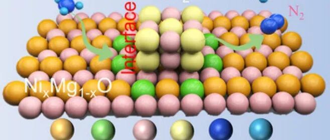 厦门大学、西安交通大学联合发表Angew：NixMg1-xO/CeO2界面协同效应驱动高效氨分解反应